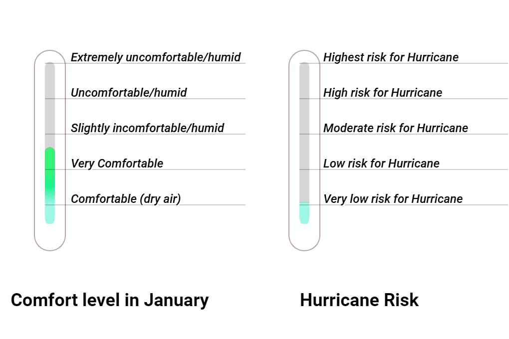 Wintersun Comfort grade and huricane risk